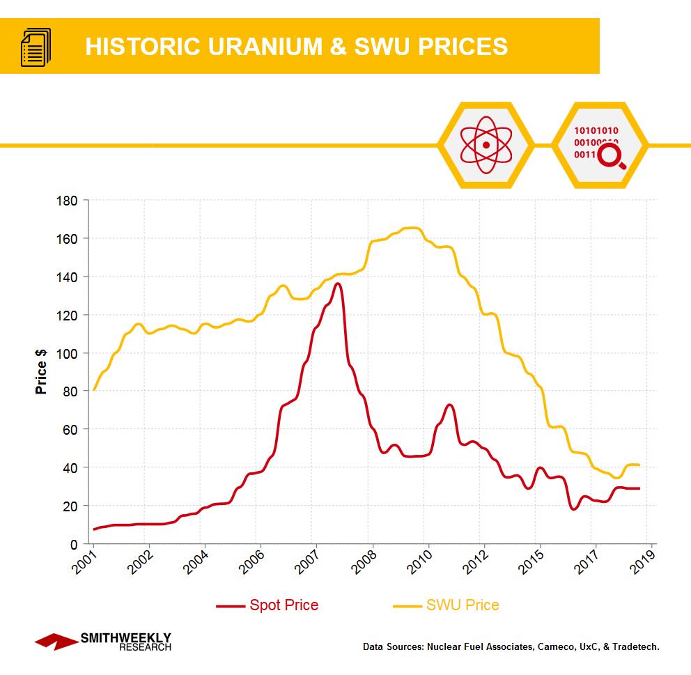 U3o8 Spot Price Chart