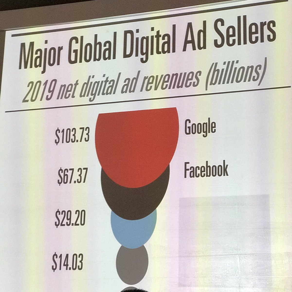 Patthawee_a's tweet photo. What’s the bottom two? #Focal2019 #DigitalMarketing #DigitalTrend https://t.co/YhRg27fpdw