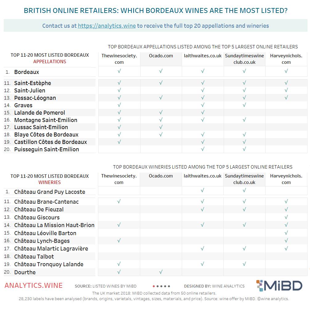 Wine_Analytics's tweet image. Top 11 to 20 #Bordeaux #wine chateaux in #Uk online retailers: @BRANE_CANTENAC, #Fieuzal, @giscours_gcc, La Mission @HautBrion, #LeovilleBarton @Bartonwine, @lynch_bages, @MalarticLagrav, @TalbotOfficial, #TronquoyLalande, @Vin_Dourthe ow.ly/V1kP30ohVTt