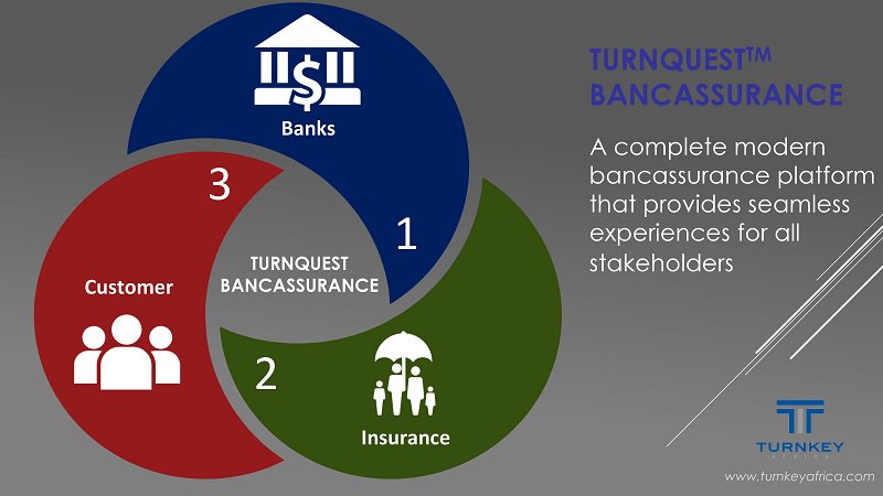TurnkeyAfrica's tweet image. A complete modern bancassurance platform that provides seamless experiences for all stakeholders:- Banks, Insurance and Customers #TurnQuestBancassurance #Bancassurance