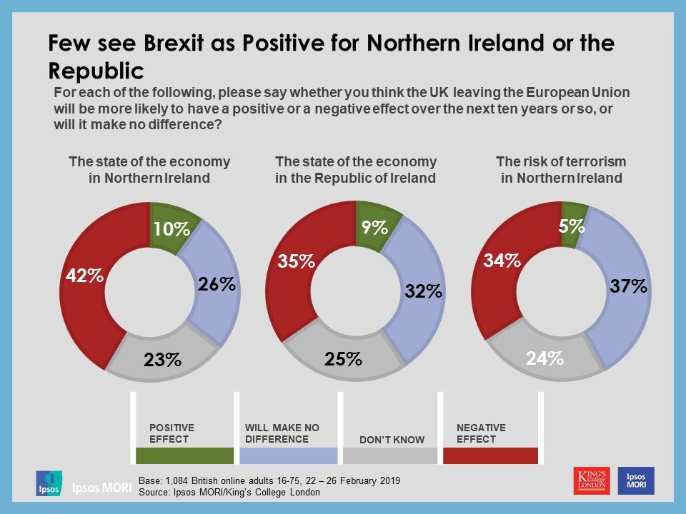 Few Britons see #Brexit as positive for Northern Ireland or the Republic of Ireland: New poll w/@kclpollingclub ipsos.com/ipsos-mori/en-…