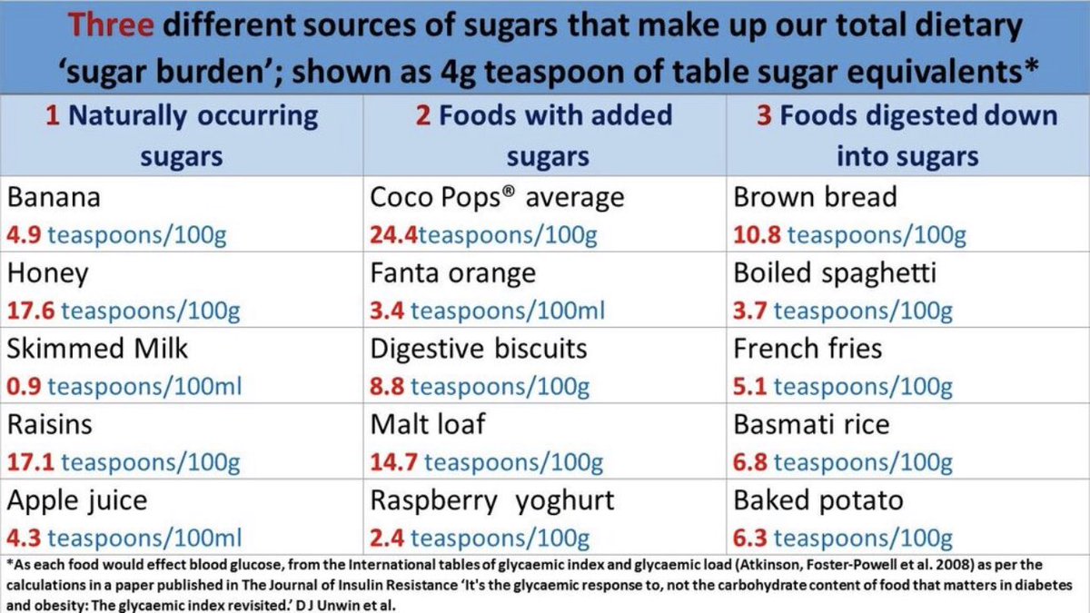 Dr David Unwin Food Charts