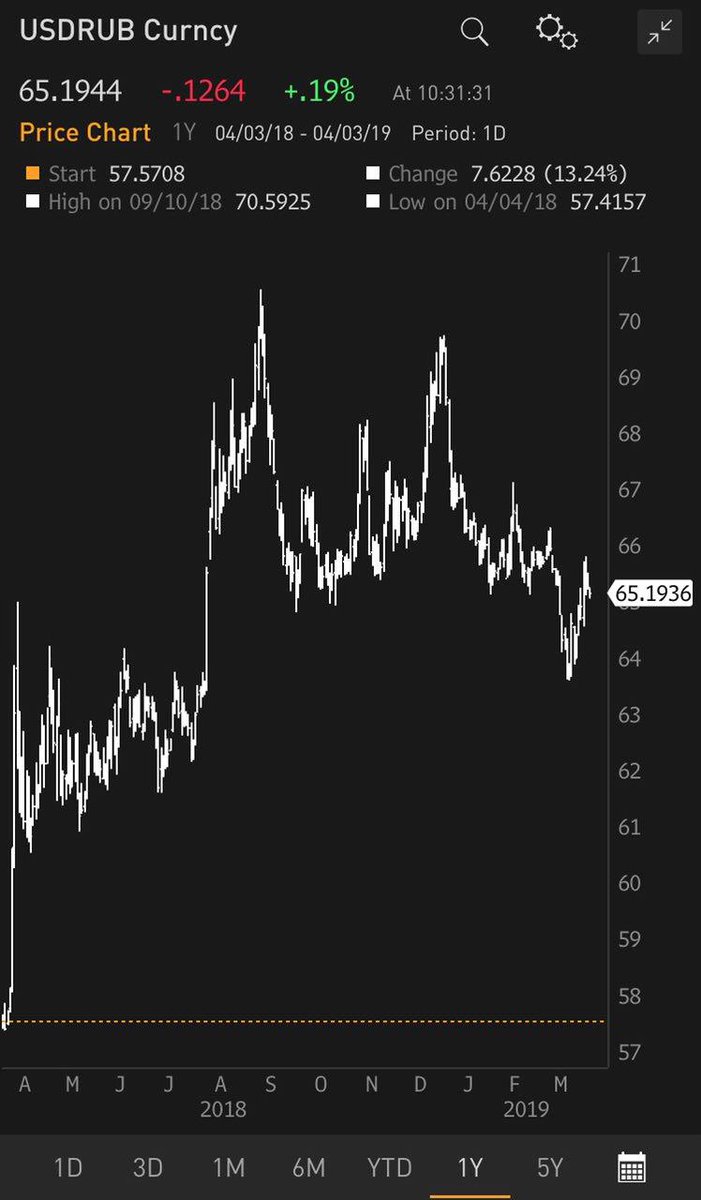 solve_easy's tweet image. 🦉Тревожные звоночки в долларе, на которые стоит реагировать

Бонды и доллар локально развернулись в пользу роста валюты

Отлично работает стратегия ежедневной покупки валюты (спот, форвард) на 1.5-3% от плановой общей суммы покупки
#hedge #доллар