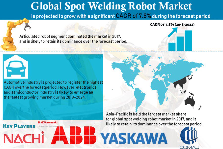 energiasmr's tweet photo. Global spot welding robot market is likely to emerge with a CAGR of 7.8% over the forecast period.
Report Summary: https://t.co/DXMM8FmK2l
#spotweldingrobot #articulatedrobots #cartesianrobots #resistancewelding #roboticwelding #roboticsindustry #industrialwelding https://t.co/dpReuJgZj0