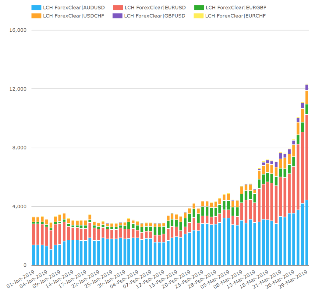 clarusft's tweet photo. FXOptions Cleared Volumes Up in Q1 2019 https://t.co/oQkPsBE93C https://t.co/n7iIO79Xsr