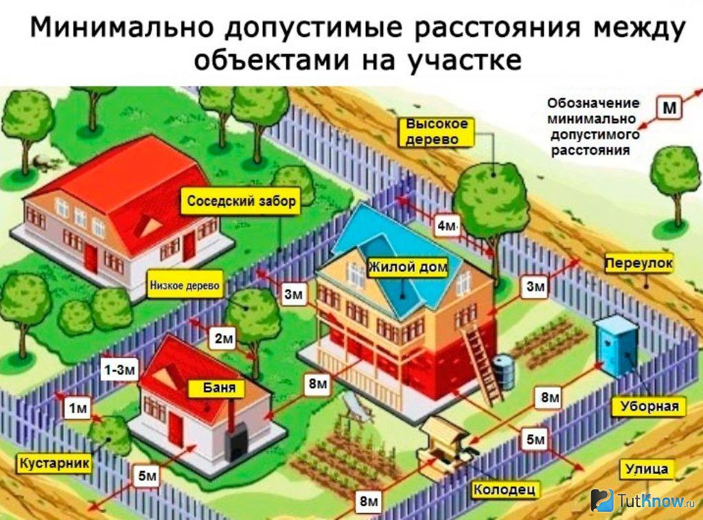 расположение хозпостроек на участке нормы