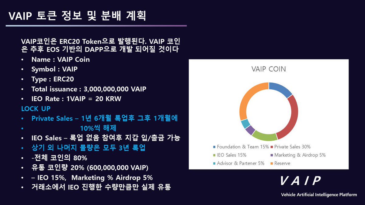VAIP03023667's tweet photo. 안녕하세요.
블록체인과 자동차의 만남!
이번엔 리버스코인 VAIP의 토큰정보입니다 :D

#암호화폐 #가상화폐 #블록체인 #리버스 #자동차 #비트코인 #이더리움 #리플 #이오스 #라이트코인 #바이프 #Blockchain #BTC #ETH #XRP #VAIP #XLM #USDT #WGT #WGTG #CXA #필빗 #Philbit #비트온베이 #BitOnBay https://t.co/bmRmVG9n9l