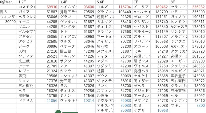 まなてぃー A Twitter 百花繚乱2の経験値表作成出来ました 必要な方どうぞ 1枚目等倍 2枚目6倍です ๑ ㅁ ฅ 終わったし刹マラしよかな 作って欲しい経験値表あれば言ってください 異形は安定すれば作る予定 パズドラ 経験値表 百花繚乱2 T Co