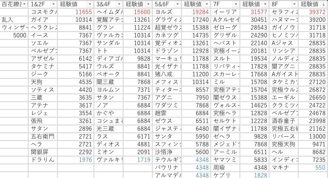 まなてぃー A Twitter 百花繚乱2の経験値表作成出来ました 必要な方どうぞ 1枚目等倍 2枚目6倍です ๑ ㅁ ฅ 終わったし刹マラしよかな 作って欲しい経験値表あれば言ってください 異形は安定すれば作る予定 パズドラ 経験値表 百花繚乱2 T Co