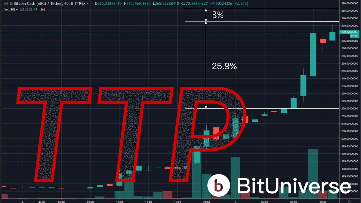 bituniverse_org's tweet photo. ๐ How to catch the trend of BCH 70% pump?โโโTTP with BitUniverse on Binance!
#TrailingTakeProfit #TTP #Binance #BCHabc
๐ https://t.co/sqVGuH5e1S https://t.co/CaYiKwd6C0