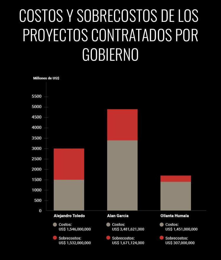 Esos sobrecostos son también un diagnóstico aproximado de los montos de la corrupción. La investigación es de <a href="/HernanInkarri/">Hernán P. Floríndez</a> y <a href="/DesautezM/">Margot Desautez</a> para <a href="/IDL_R/">IDL-Reporteros</a> con el acompañamiento de <a href="/ICFJ/">International Center for Journalists</a> y <a href="/ConnectasOrg/">CONNECTAS</a>