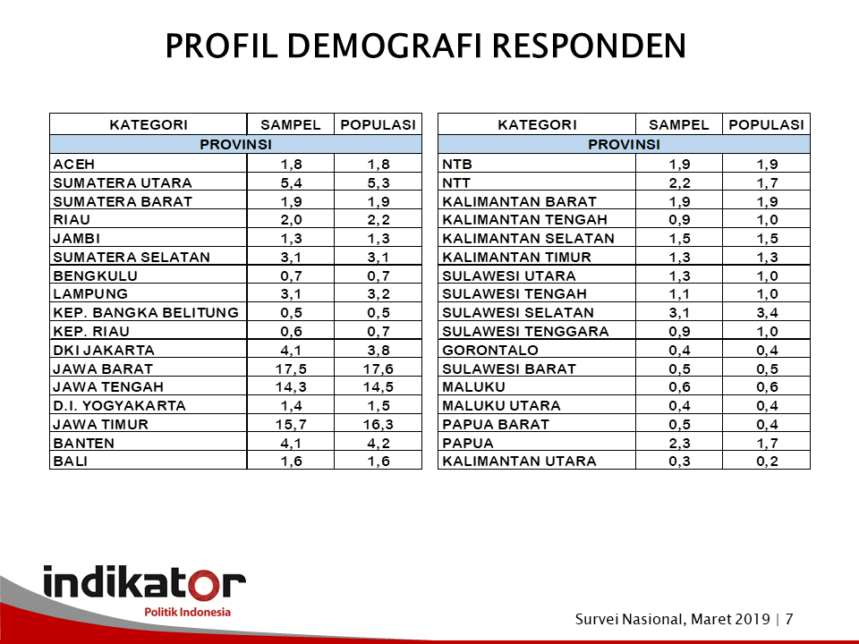 O Xrhsths Indikator Sto Twitter Profil Demografi Responden Https T Co Fxlivujkri Twitter