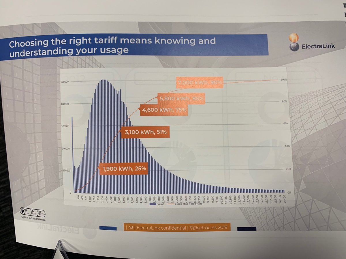 Most price comparison websites  (not Labrador) default to Ofgem average - which actually is only relevant to 50% of the market. Based on average prices, 10% of the domestic market will use £350 more than the quote received! ⁦<a href="/ElectraLink/">ElectraLink</a>⁩