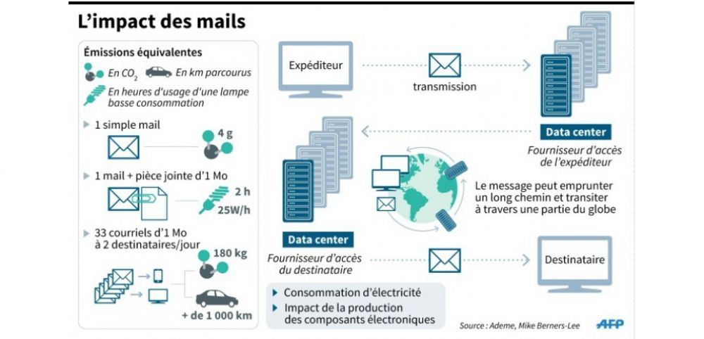 Benjamin_Rateau's tweet photo. 180 kg de #CO2 par an, la pollution engendrée par l'envoi chaque jour de 66 mails de 1 Mo, soit l'équivalent de 1000 km en voiture @ademe via  @Sciences_Avenir https://t.co/BAhqKcSZad https://t.co/h6cV0uD86u