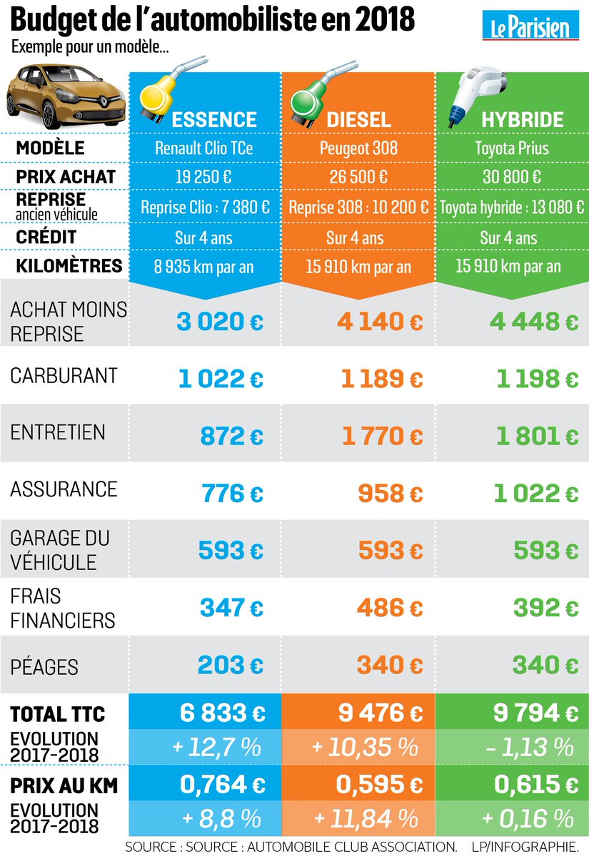 KM avec un plein de SP95/98 Diesel ethanol / gpl [CARBURANT ] Page 244 Auto / Moto