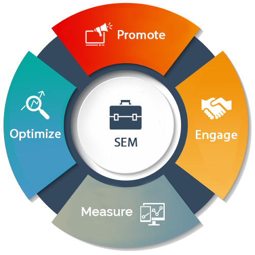 Why #searchenginemarketing is important for any online business nowadays? Conact our dedicated team in Chennai and get More details. 10% Offer for all services. Email for more - info@gmlsoftlabs.com
#sem #searchengine #serp #serachenginemarketing #searchenginemarketingcompany