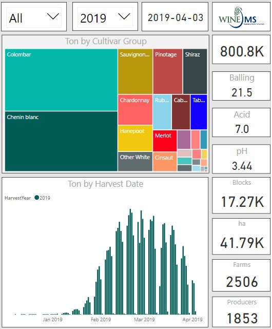 #Harvest2019 Realtime Milestone Reached: 800 000 Ton Milestone reached -  the last expected major WineMS 2019 Harvest milestone - with the harvest slowly meandering to completion. Expecting to be completed by Easter weekend

#realtimeinformation