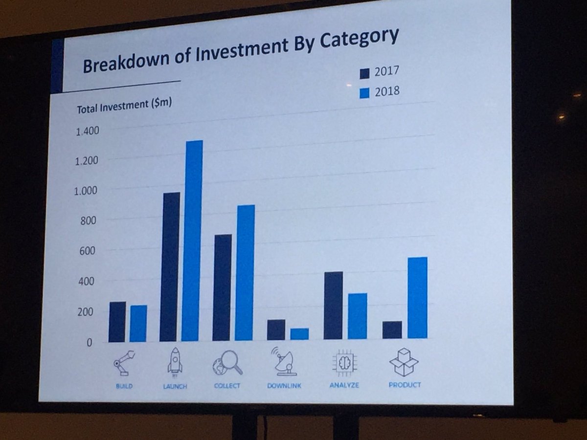 narainananya's tweet image. 2018 a year for #space technology investments - new growth investors coming into the market. Europe and Asia are going to be the future. US$ 3.25 Million in 2018! - Mark Boggett, CEO, Seraphim Capital @geoworldmedia #GeospatialByDefault #GWF2019