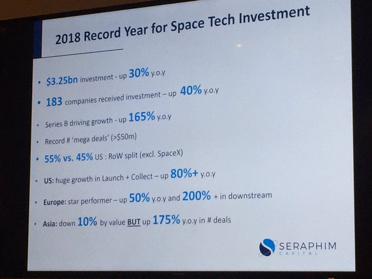 narainananya's tweet image. 2018 a year for #space technology investments - new growth investors coming into the market. Europe and Asia are going to be the future. US$ 3.25 Million in 2018! - Mark Boggett, CEO, Seraphim Capital @geoworldmedia #GeospatialByDefault #GWF2019