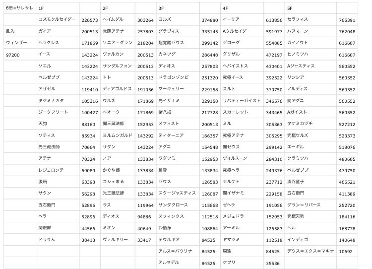 Etiqueta パズドラ経験値表 Al Twitter