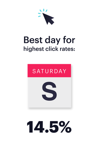 Selon le benchmark #emailMarketing 2019 de <a href="/CampaignMonitor/">Campaign Monitor</a>  , les taux de clics seraient plus importants le SAMEDI ! 🖱🗓 ow.ly/xBhG50oPN4R