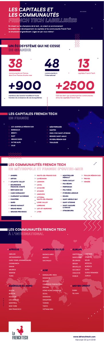 👏 Félicitations aux 13 Capitales #FrenchTech, aux communautés en France et à l’international labellisées aujourd’hui par la mission French Tech à <a href="/FrenchTechCtral/">French Tech Central</a> ! 👏