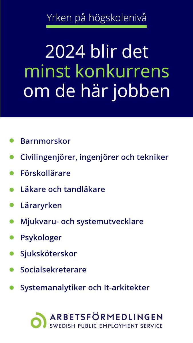 Arbetsformed's tweet photo. Dags att söka in till högskolor och universitet. En ljus arbetsmarknad väntar den som väljer att studera till yrken inom hälso- och sjukvård, lärare, förskollärare, civilingenjör eller IT-yrken. https://t.co/lmyMbQZiQr #Arbetsförmedlingen https://t.co/BPpv7tI1Jn