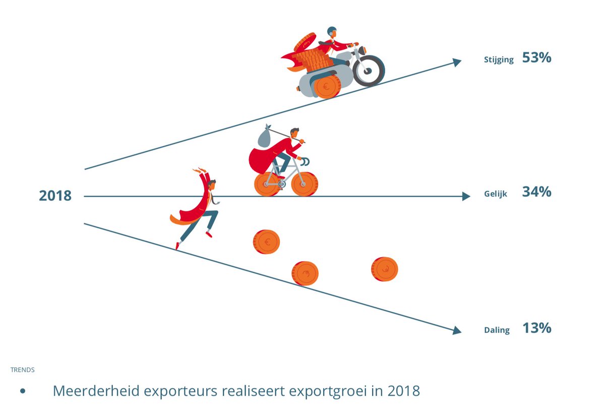 TrendsInExport's tweet photo. Resultaten Trends in Export ‘19:
Meerderheid exporteurs realiseert exportgroei in 2018. #trendsinexport #TIE2019 @evofenedex @atradiusNL https://t.co/B5vNDru4yZ