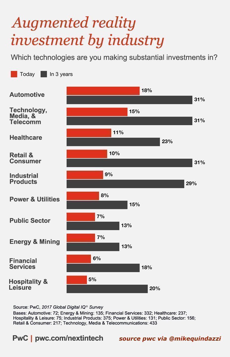 _kevinlim's tweet photo. Top industries investing in #AR:
- Automotive
- #Healthcare
- #Retail 
- Financial Services
- #Energy 
- ...
#AugmentedReality #VirtualReality #VR #IoT #Digital 
Via @MikeQuindazzi https://t.co/CMmhKhPoXa