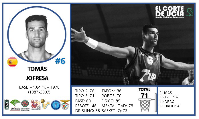 ElCorteDeUCLA's tweet photo. Revolucionó el puesto de base. 

➡️TOMÁS JOFRESA

#CromosRetro
#Baloncesto🏀 https://t.co/WXMOiU2L3f