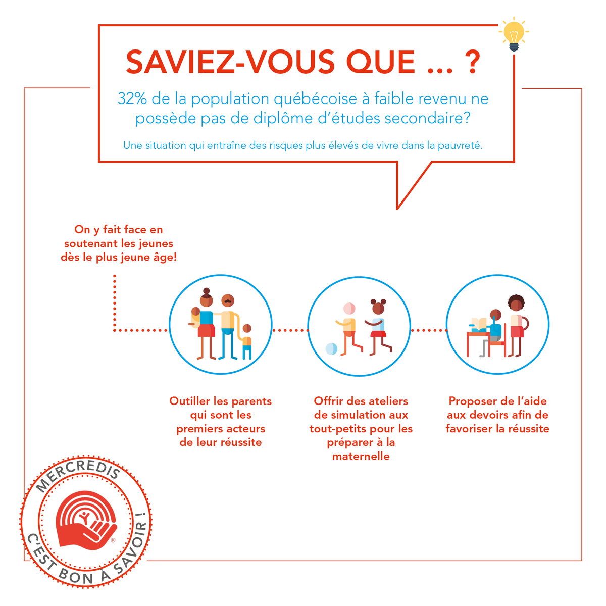 CentraideM's tweet photo. ❗ MERCREDI C'EST BON À SAVOIR ❗
Tous les mercredis, nous vous partagerons des données intéressantes sur votre Centraide.

Saviez-vous que ...? 🤔 https://t.co/U2qX1cObIi