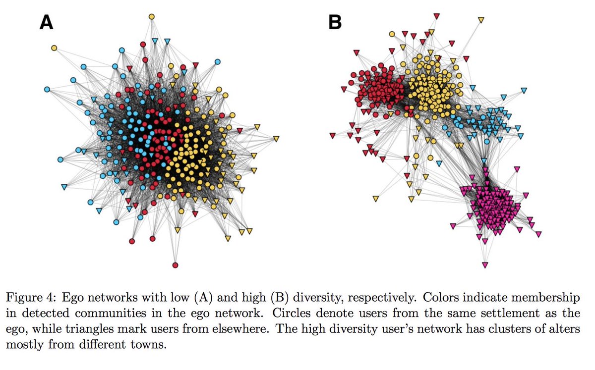 johannes_wachs's tweet photo. My paper "Social capital predicts corruption risk in towns" with @TahaYasseri, @blengyelb and @janos_kertesz is now published in @RSocPublishing Open Science.  Most of this work was done during a visit at the lovely @oiioxford.
https://t.co/siqUHuSqh0
A quick summary follows: https://t.co/cEhJWr3erN