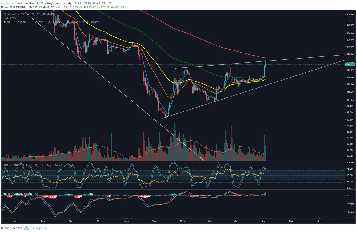 <a href="/sotoytrader/">IchiGO!</a> $ETH must break this line and EMA 200, but we need some correction i think