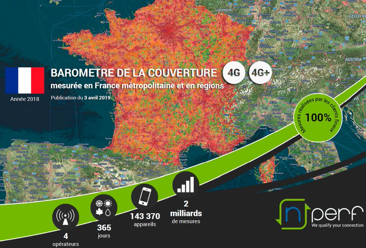🆕📱🇫🇷#Nouveau #Baromètre <a href="/nPerf/">nPerf speed test</a> de la #Couverture #4G/#4G+ mesurée en #France métropolitaine et en #régions en 2018. En 4G, <a href="/bouyguestelecom/">Bouygues Telecom</a>, meilleur indice de couverture. En 4G+, <a href="/SFR/">SFR</a> arrive nº1. Tous les détails ▶️bit.ly/2YK1cLo