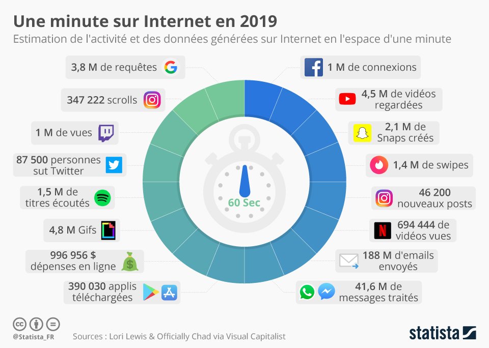 💡#Goodtoknow du jour : 1min sur internet en 2019, qu'est-ce que c'est ? #infographie #socialmedia