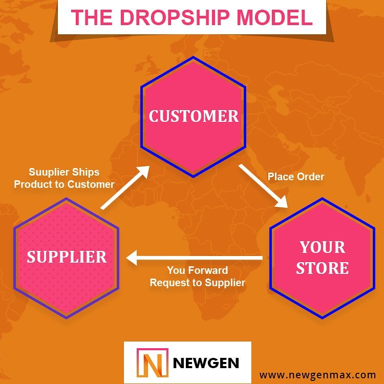 Newgenmax1's tweet photo. How DROPSHIPPING works?
#dropshipping #dropshippers  #shopify #amazon #ebay #dropship #alidropship #aliexpress #dropshipper https://t.co/k0R4MKGYPt