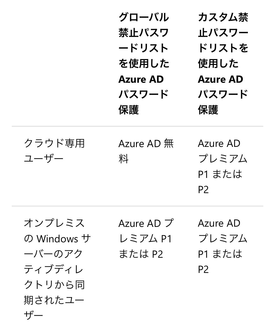 Azure Ad Password Protectionを使用して組織から脆弱なパスワードを排除する Tech Life