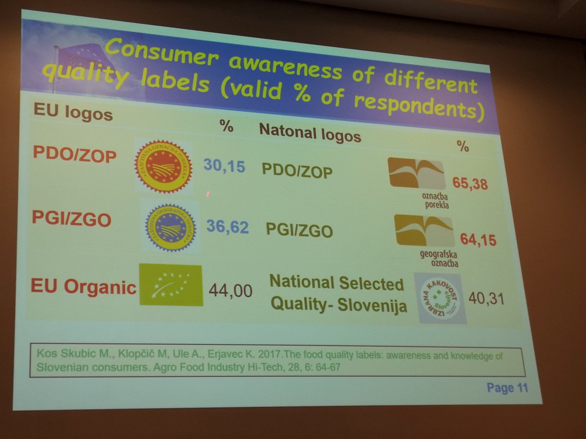 isofood's tweet photo. (Slovenian) Consumer awareness and knowledge of quality labels #food
#foodquality #Isofood_symposium https://t.co/M9CBY5iVsS