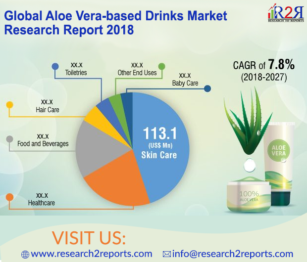 Research2R's tweet photo. Check out the report on Aloe Vera-based Drinks  by Material, Application, and Geography. Sample Report @  https://t.co/q4Pb3IYWQ5
#MarketResearch #FoodIndustry #drinkmarket #MarketForecast #MarketShare #MarketTrends #R2R https://t.co/YYqFxUQuQQ