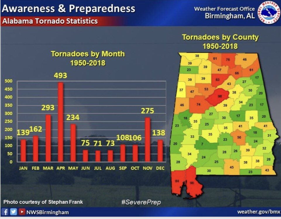 B_Hastings_EMA's tweet photo. DYK—DIXIE ALLEY is real! Alabama has the most tornados, most tornado deaths &amp; most violent tornados—no one comes close! @BoJackson knows the threat &amp; that’s why I participate in @BoBikesBama &amp; the GERF—@AlabamaEMA @UnitedWaysAL @ADECA @NWSSPC @LeeCountyEOC @HQAirUniversity https://t.co/tcP4jZZyEs