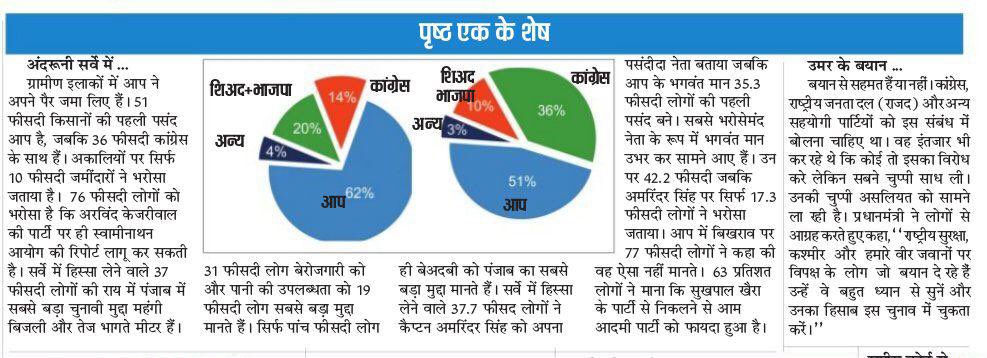 AkashGadri's tweet photo. An Internal survey conducted by AAP shows:

1. 33.4% people would vote for AAP in the upcoming Polls

2. AAP's vote bank has increased by 9% since 2017 elections

3. Only 13.4% people would vote for SAD

4. Direct fight between AAP &amp; Congress with AAP winning on atleast 5 seats https://t.co/gj4szLijCd