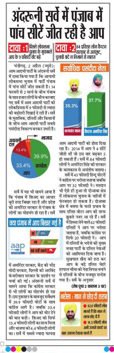 AkashGadri's tweet photo. An Internal survey conducted by AAP shows:

1. 33.4% people would vote for AAP in the upcoming Polls

2. AAP's vote bank has increased by 9% since 2017 elections

3. Only 13.4% people would vote for SAD

4. Direct fight between AAP &amp; Congress with AAP winning on atleast 5 seats https://t.co/gj4szLijCd