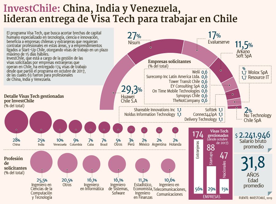 InvestChile's tweet photo. La #VisaTech, gestionada por #InvestChile busca acortar brechas en tecnología, ciencia e innovación beneficia a empresas que requieren contratar estos profesionales y emprendimientos ligados a @startupchile. El 2018 las postulaciones aumentaron un 164% vía https://t.co/iTGl7PNQSg https://t.co/MqZOmlZhis