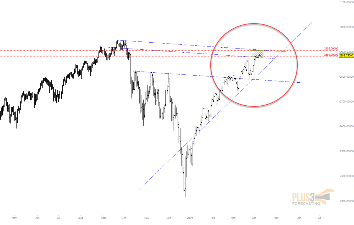 Plus3Forecast's tweet image. Daily $ES chart updated. We are in the zone. ref: 

#Plus3Forecasting $SPY $SPX $ES $YM $DIA $VIX