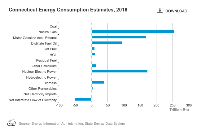 CMEEC_CT's tweet photo. The latest data shared by @EIAgov breaks down #energy consumption costs by state. Do you know what #Connecticut’s top consumption source is?  https://t.co/HBz2LCrThj #electricity #utilities #electricrates https://t.co/xxibVEpTMc