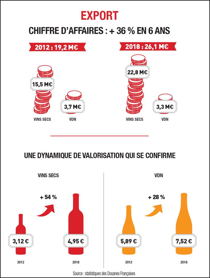 Vins_Roussillon's tweet photo. Les exportations des #VinsDuRoussillon sont en forte augmentation : +54% en valeur pour les Vins Secs exportés en 6 ans et +28% pour les Vins Doux Naturels. La dynamique de valorisation se confirme ! #Vin #Vins #Exportation #Infographie #Roussillon #VinSec #VinDouxNaturel #Wine https://t.co/8ZlruIB7nS