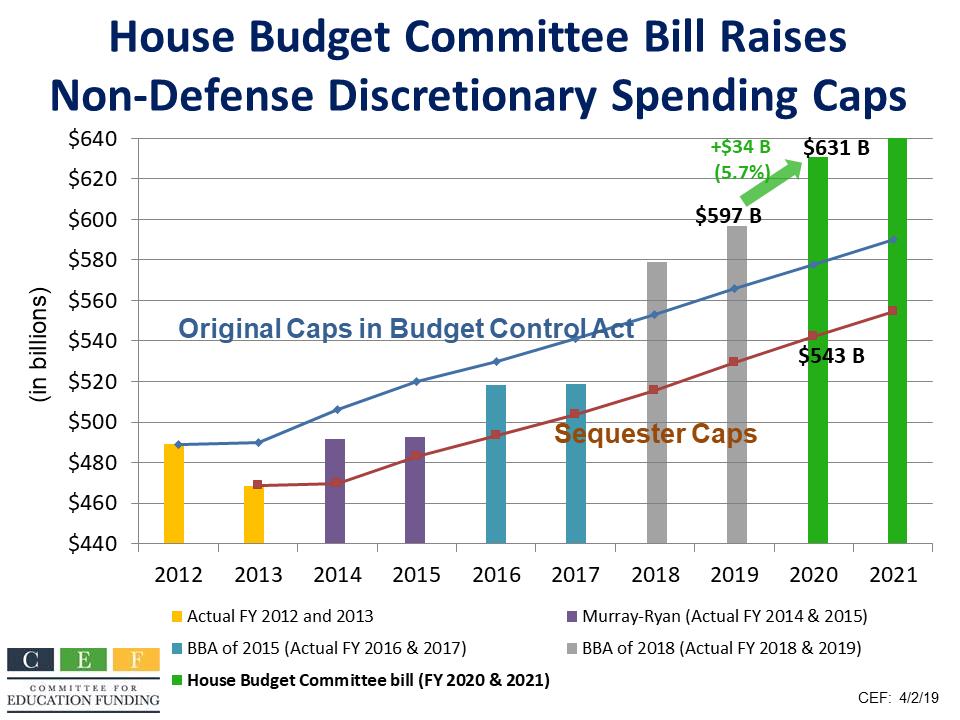 edfunding's tweet photo. Congress needs to #RaiseTheCaps on non-defense discretionary (NDD) spending to avoid dramatic cuts that would otherwise be required – cuts that could hurt students, families, and communities. https://t.co/1Bjmjmdb6c