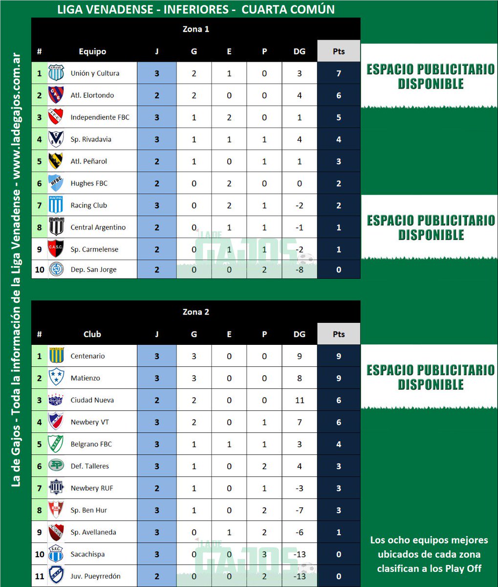 #Inferiores | SE DISPUTÓ LA SEGUNDA FECHA

Durante el transcurso del día sábado se llevó a cabo la segunda jornada correspondiente a las categorías intermedias de la #LigaVenadense.

Mirá todos los resultados: 

➡ 4ta Común: ladegajos.com.ar/cuarta-comun/
