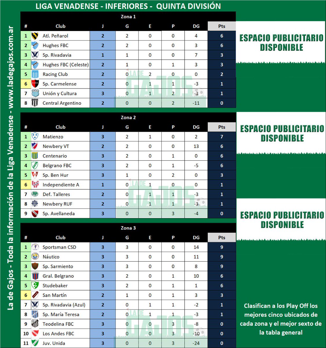 #Inferiores | SE DISPUTÓ LA TERCERA FECHA

Durante el transcurso del día sábado se llevó a cabo la tercera jornada correspondiente a las categorías intermedias de la #LigaVenadense.

➡ 5ta División: ladegajos.com.ar/quinta-divisio…