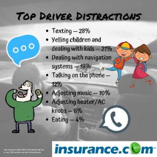 CoverageQueen's tweet image. #DistractedDrivingAwarenessMonth @InsuranceDotCom Survey reveals top driver distractions. See full survey results: bit.ly/2VgdkBK